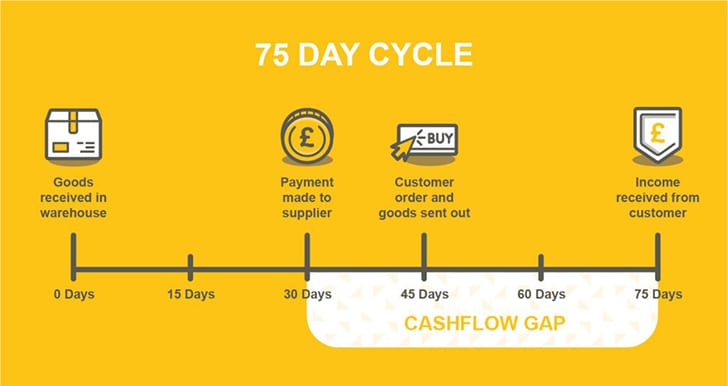 75 day cycle - Image credit Menzies