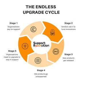 The Endless Upgrade Cycle (c) Support Revolution