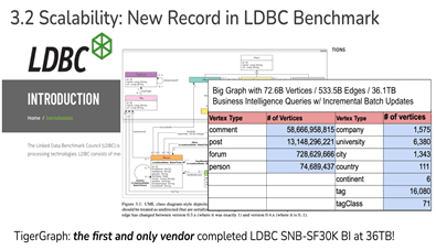 3.2 Scalability: New Record in LDBC Benchmark (Image Credit: TigerGraph)
