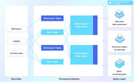 Figure 1 - Airbnb’s initial architecture © CelerData