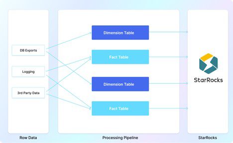 Figure 2 - Airbnb’s simplified, JOIN-optimized architecture © CelerData